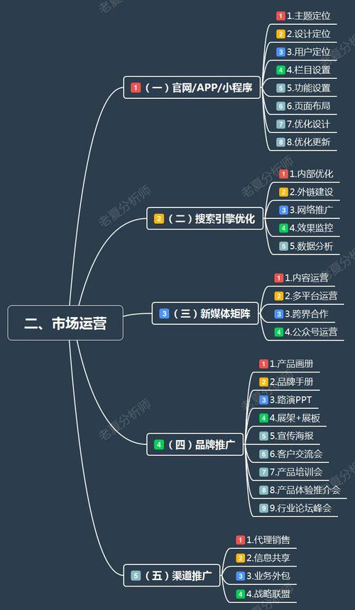 运营商营销转化流程的市场营销策划思维导图制定指南